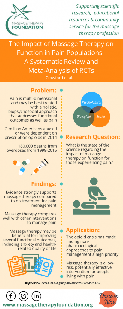 assage-Therapy-as-an-Evidence-Based-Approach-to-Pain-Management-Infographic