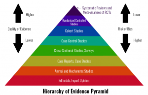 hierarchy of evidence