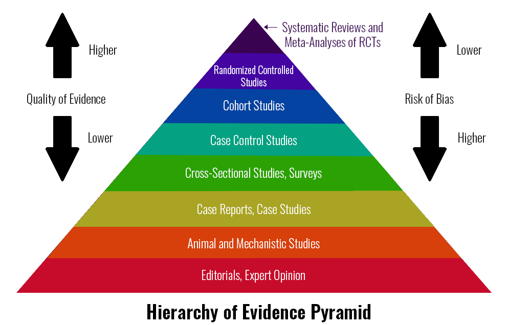 High system. Hierarchy of evidence. Evidence Pyramid. Cohort studies evidence. Quality of evidence перевод.